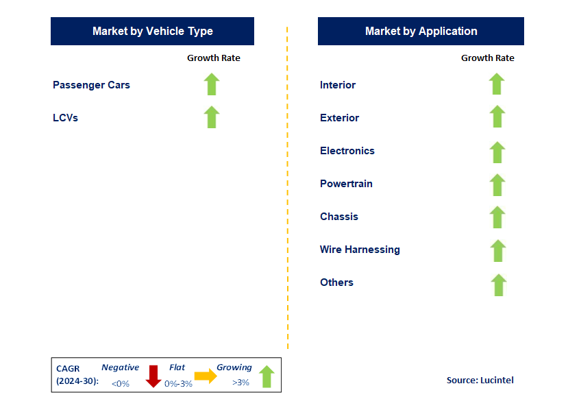 Automotive Plastic Fasteners by Segment